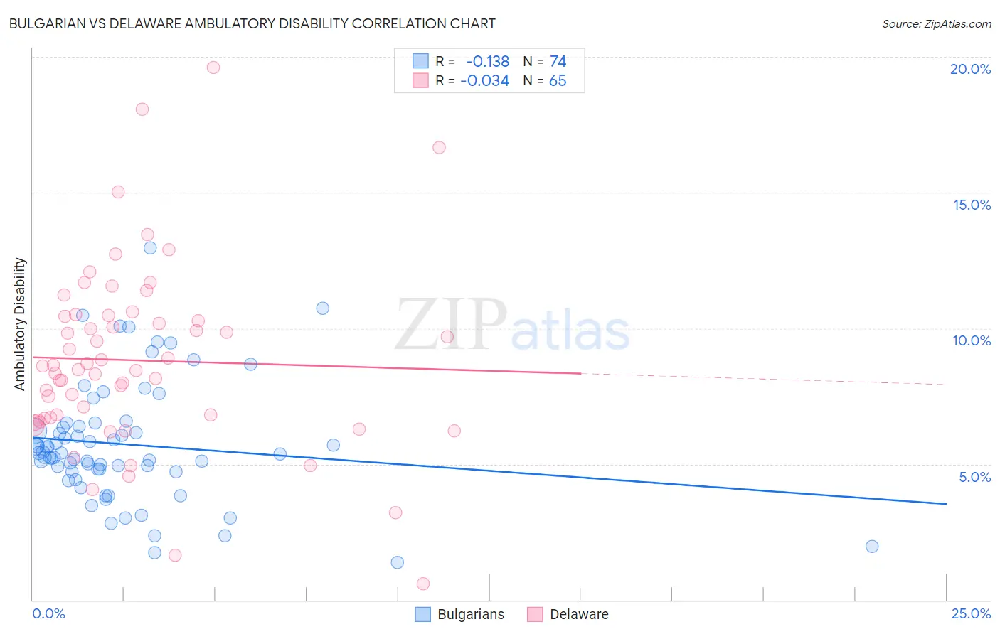 Bulgarian vs Delaware Ambulatory Disability