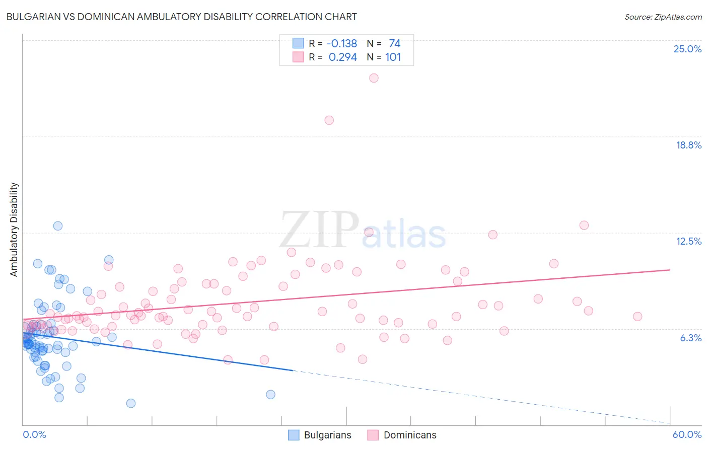 Bulgarian vs Dominican Ambulatory Disability