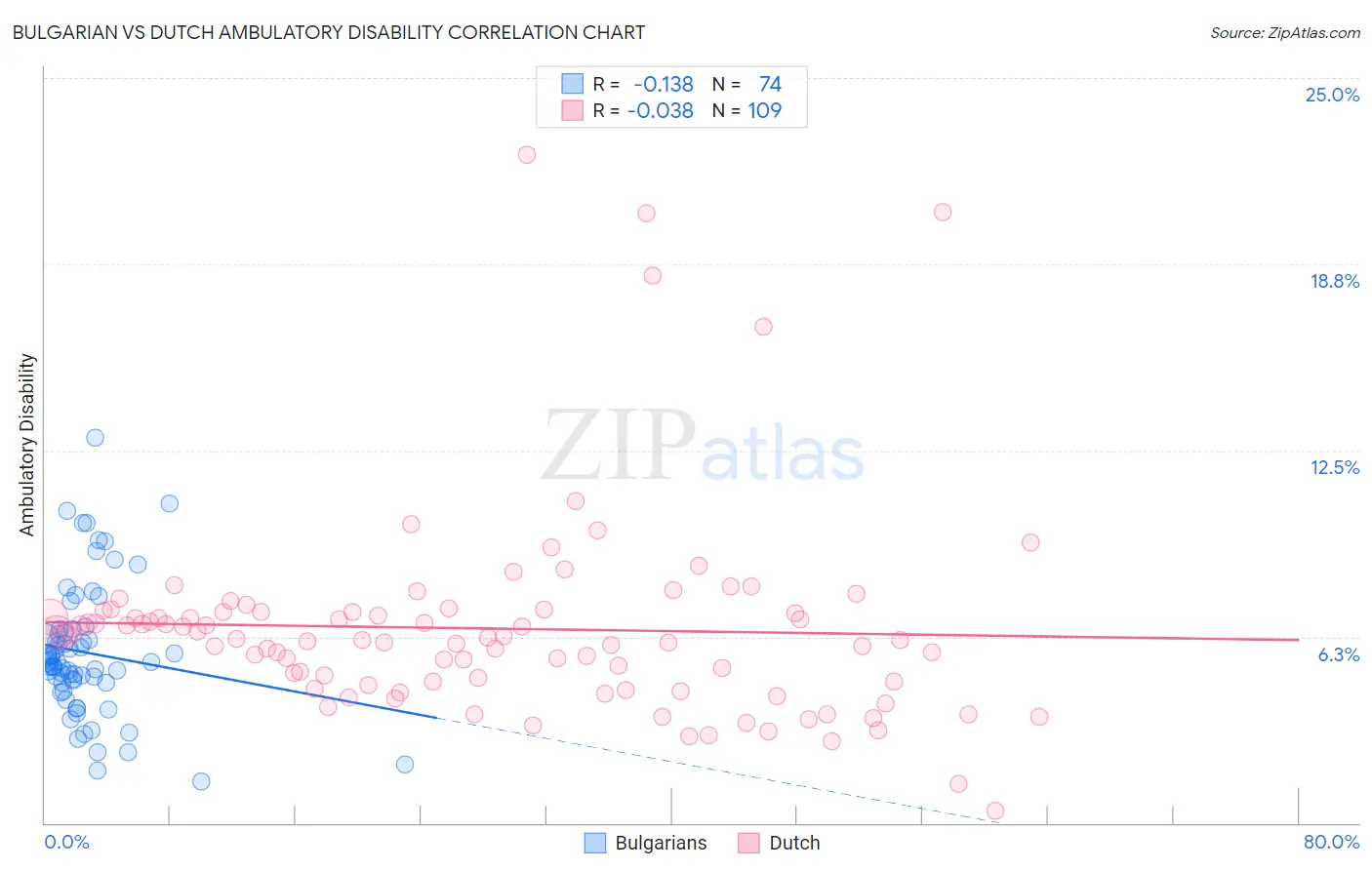 Bulgarian vs Dutch Ambulatory Disability