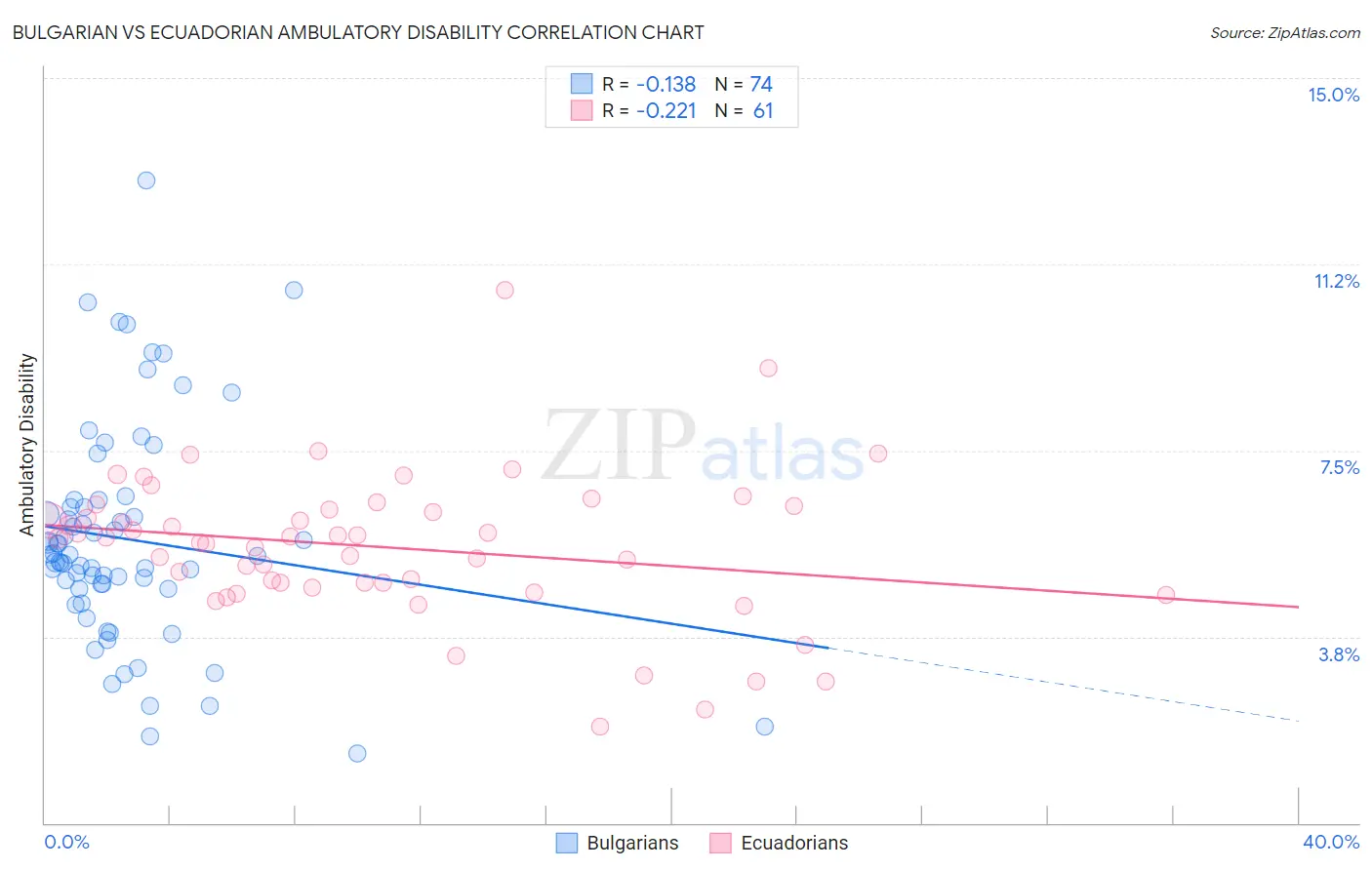 Bulgarian vs Ecuadorian Ambulatory Disability
