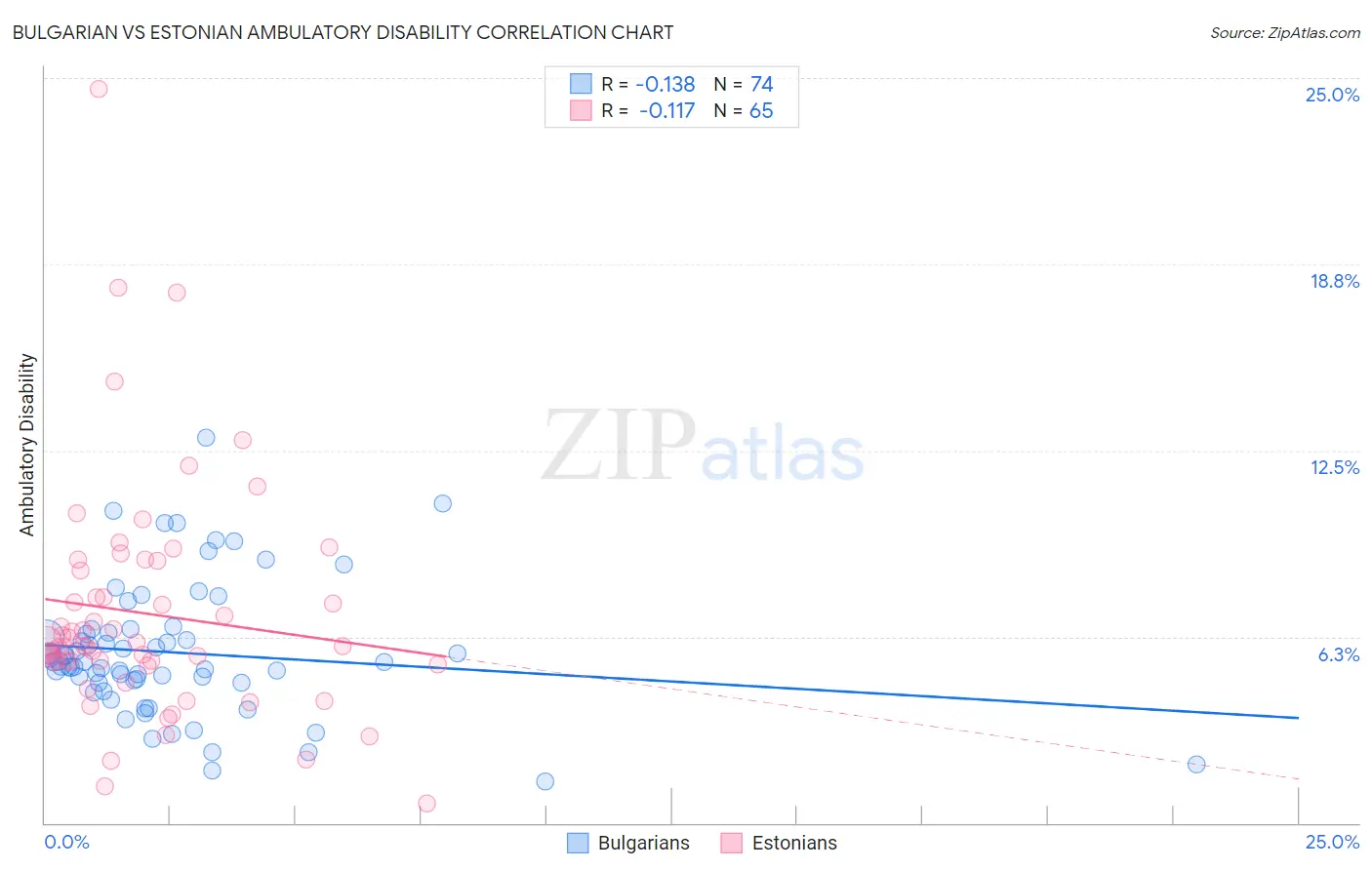 Bulgarian vs Estonian Ambulatory Disability