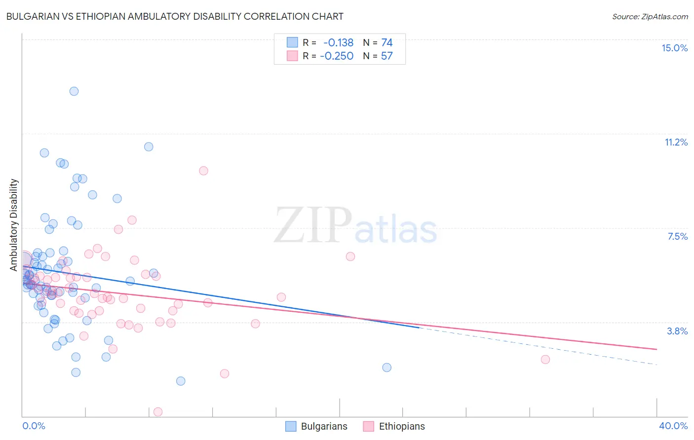 Bulgarian vs Ethiopian Ambulatory Disability