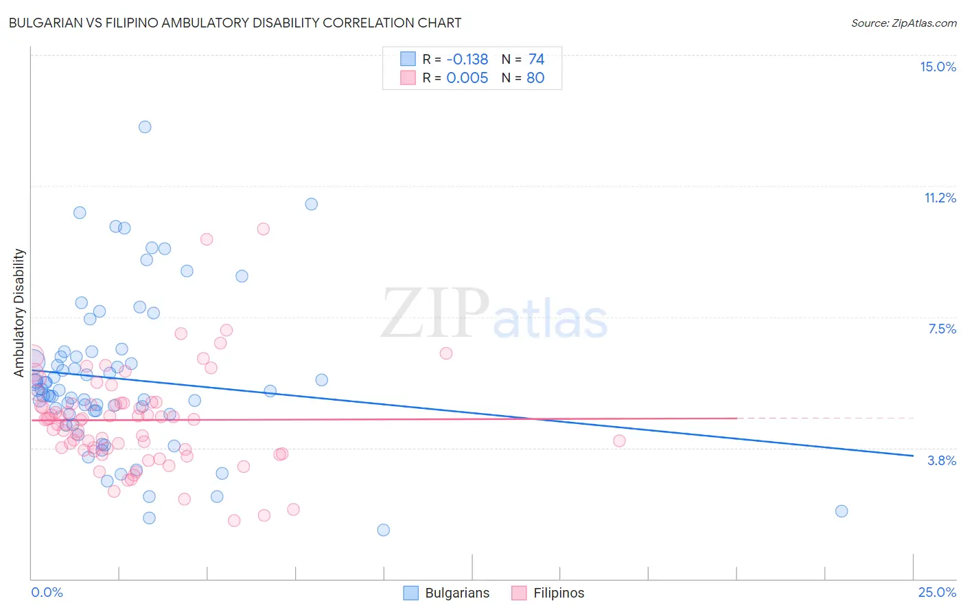 Bulgarian vs Filipino Ambulatory Disability