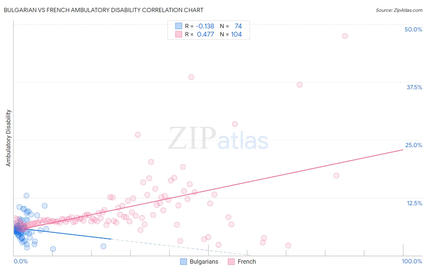 Bulgarian vs French Ambulatory Disability