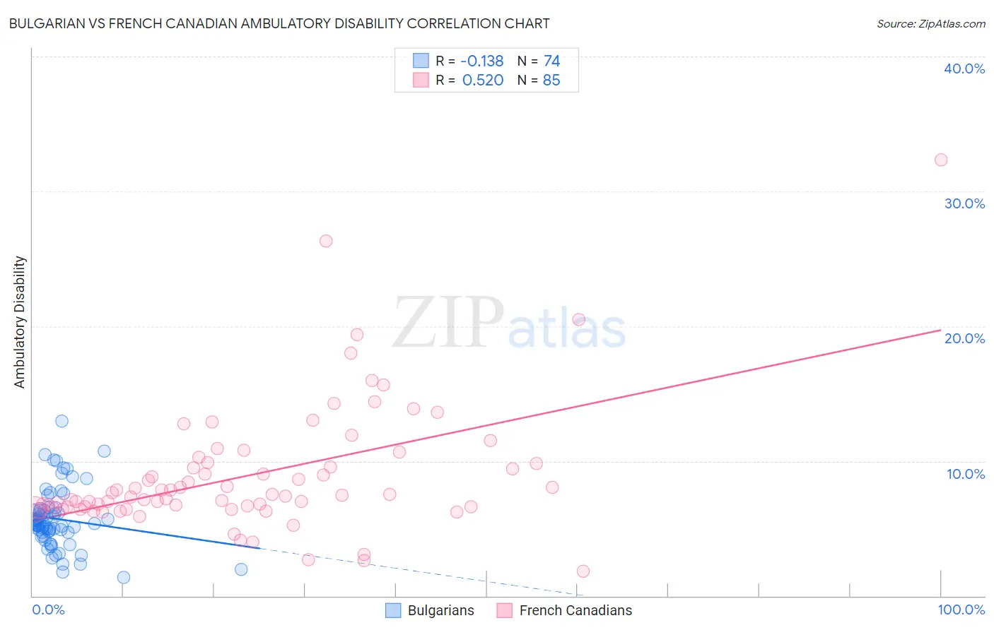 Bulgarian vs French Canadian Ambulatory Disability