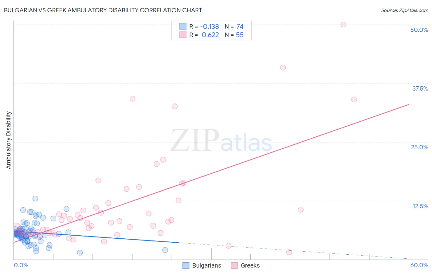 Bulgarian vs Greek Ambulatory Disability