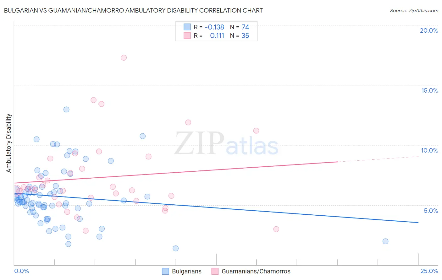 Bulgarian vs Guamanian/Chamorro Ambulatory Disability