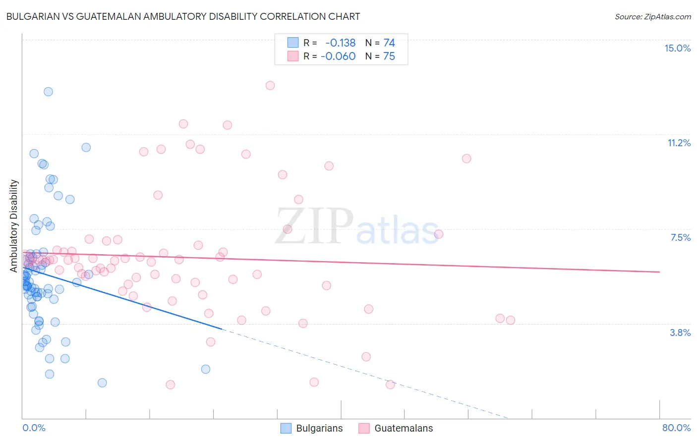 Bulgarian vs Guatemalan Ambulatory Disability