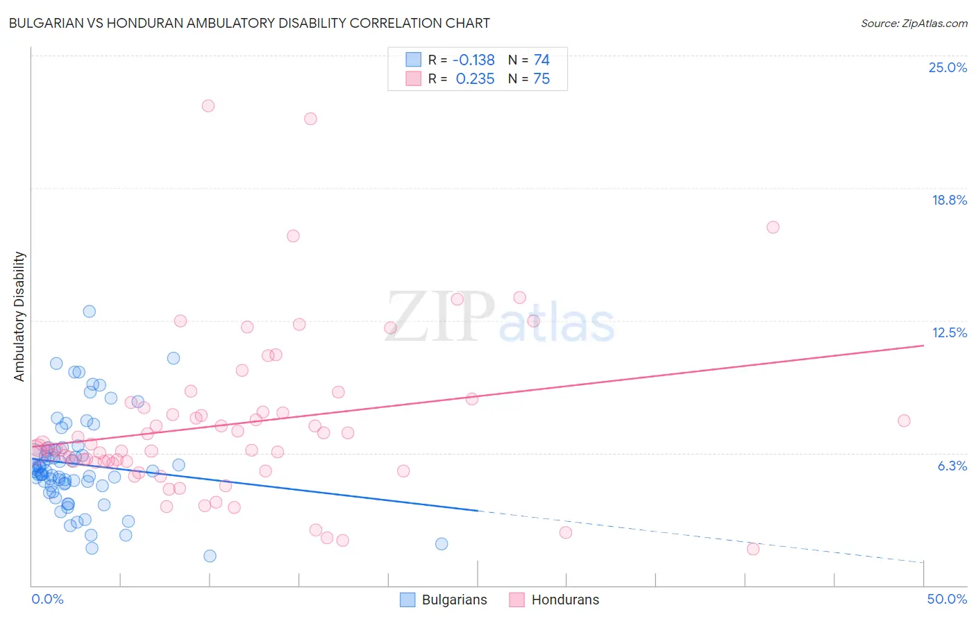 Bulgarian vs Honduran Ambulatory Disability