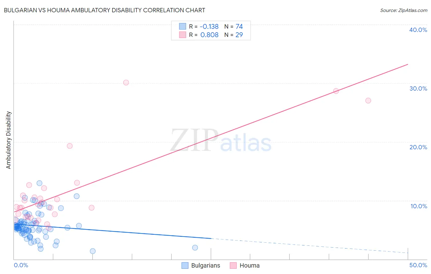 Bulgarian vs Houma Ambulatory Disability