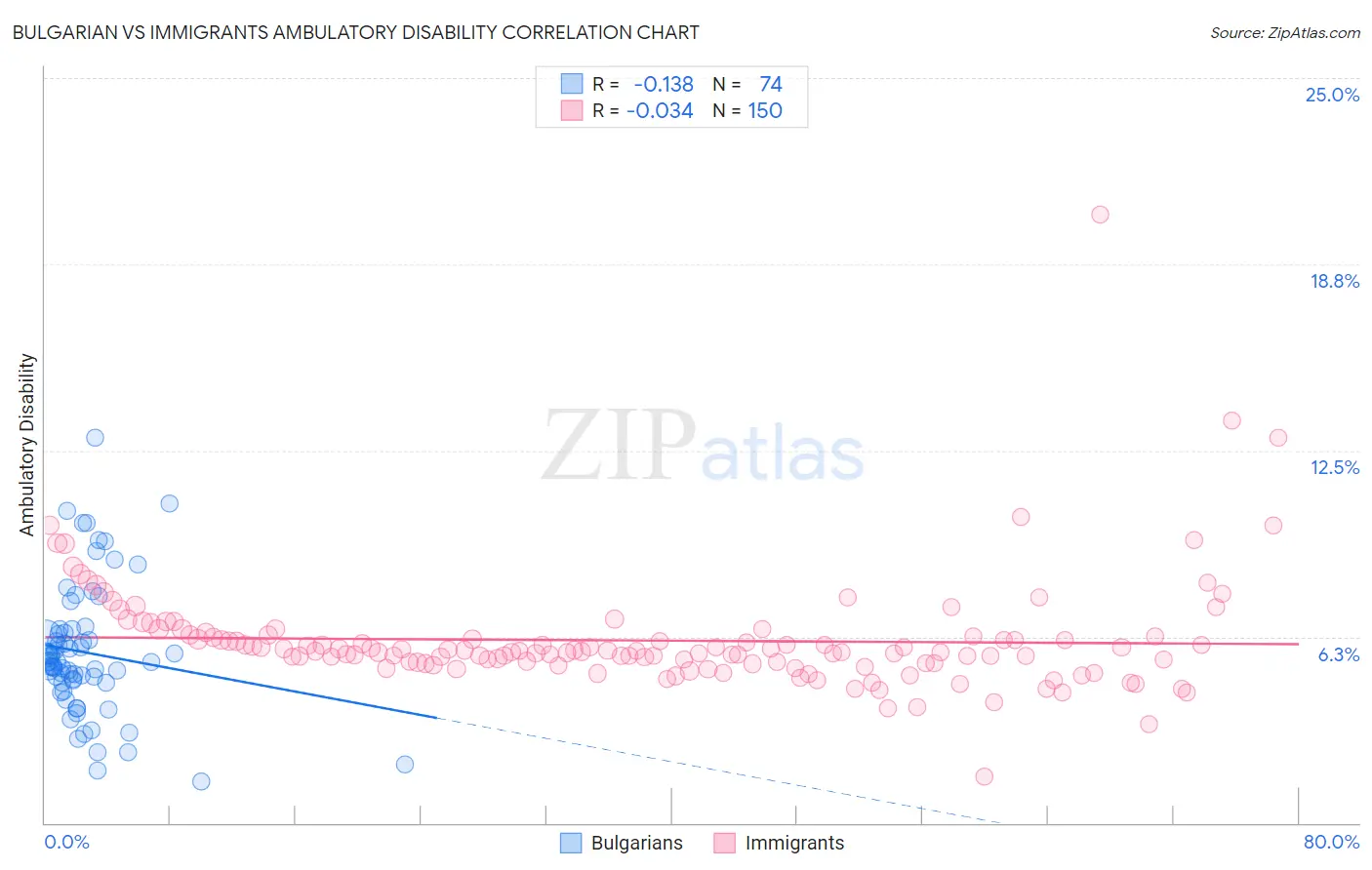 Bulgarian vs Immigrants Ambulatory Disability