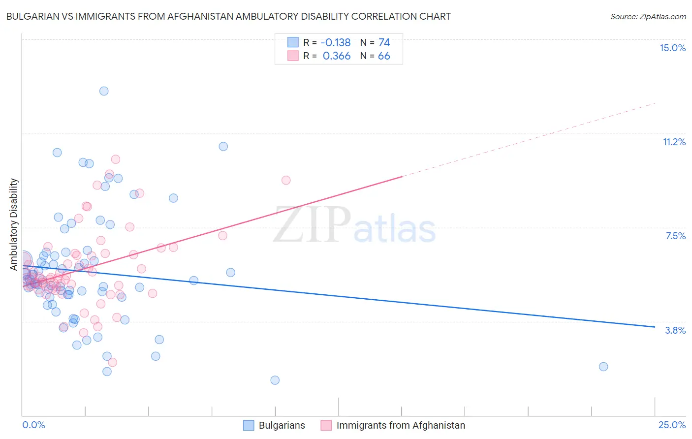 Bulgarian vs Immigrants from Afghanistan Ambulatory Disability