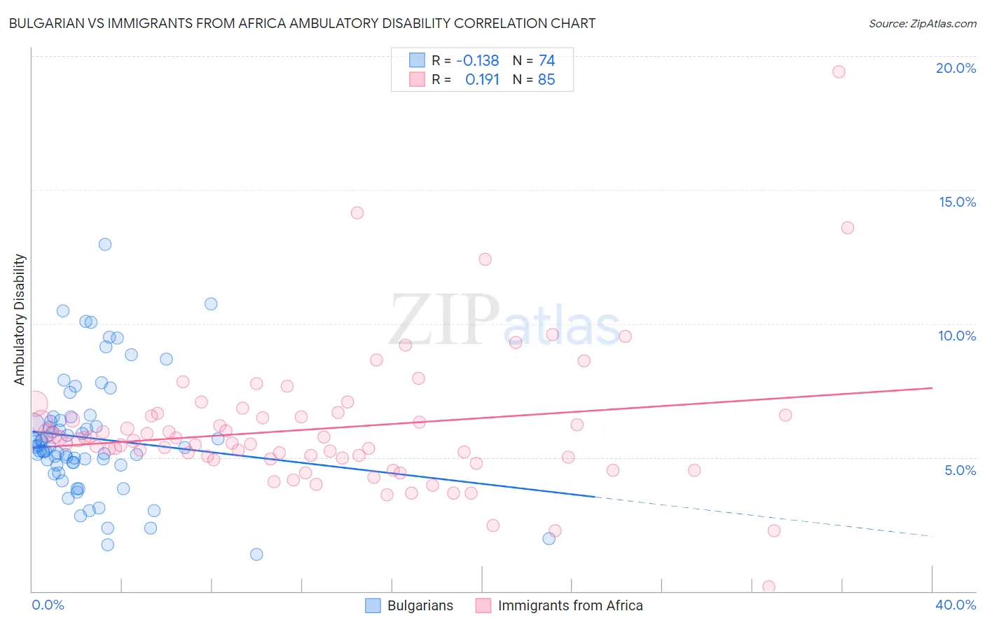 Bulgarian vs Immigrants from Africa Ambulatory Disability