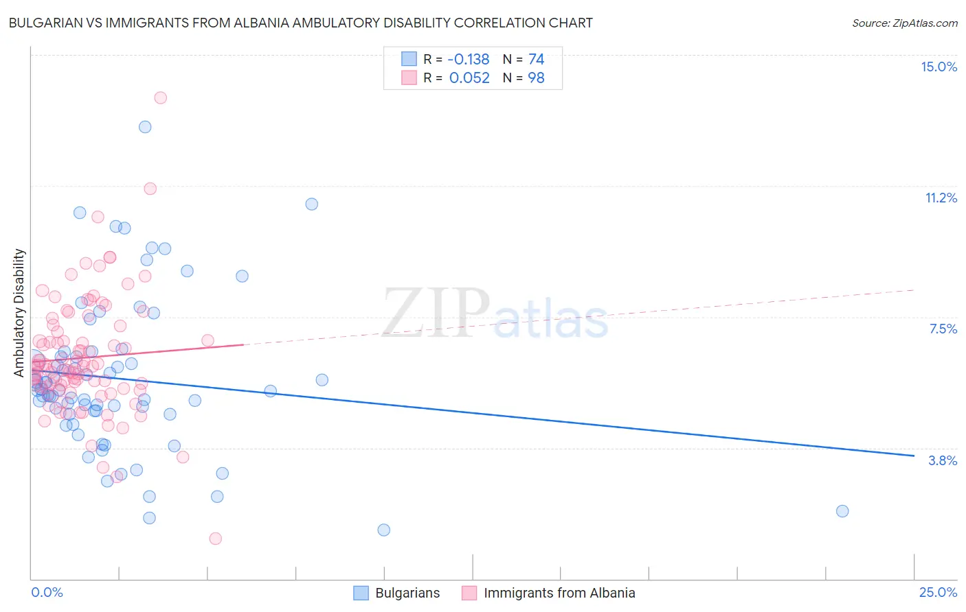 Bulgarian vs Immigrants from Albania Ambulatory Disability