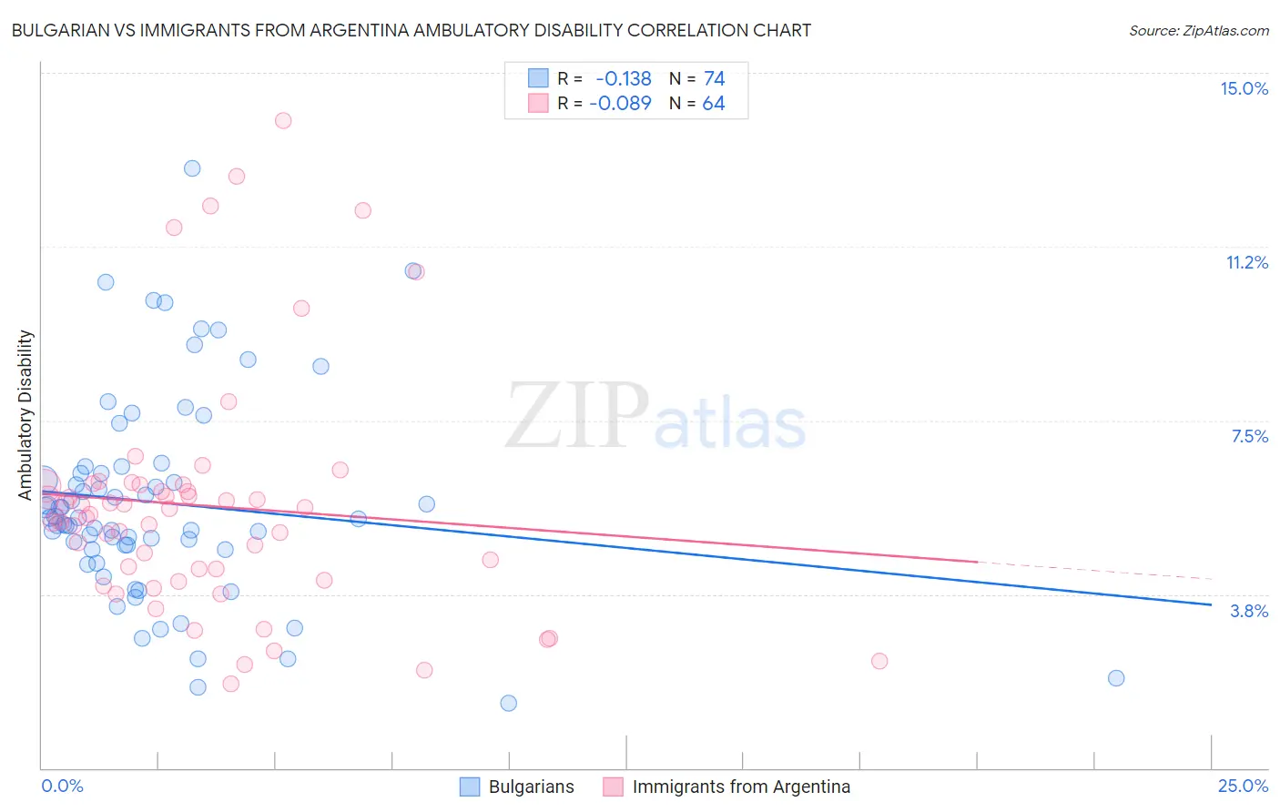Bulgarian vs Immigrants from Argentina Ambulatory Disability