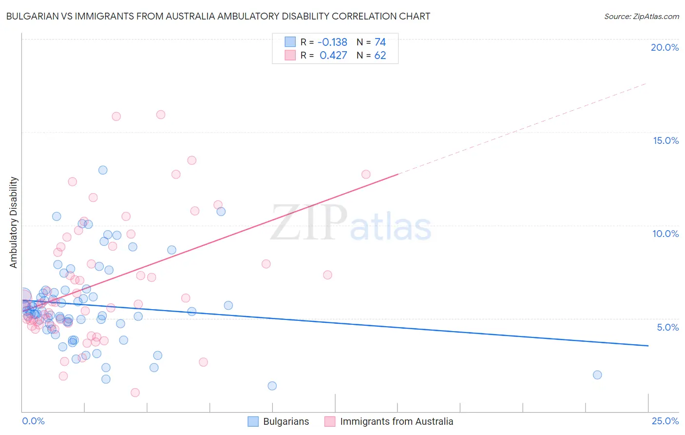 Bulgarian vs Immigrants from Australia Ambulatory Disability