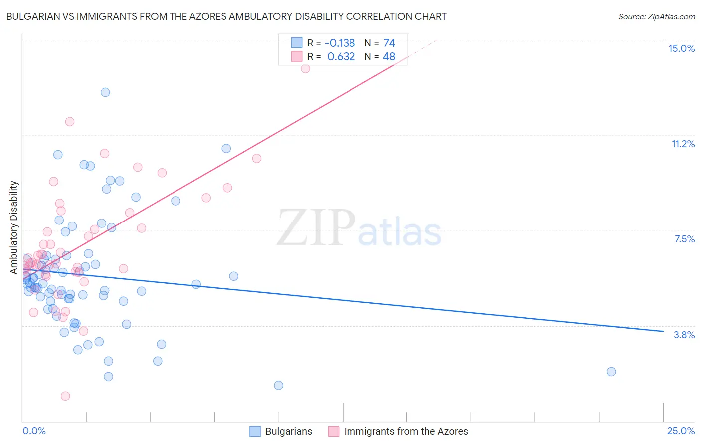 Bulgarian vs Immigrants from the Azores Ambulatory Disability