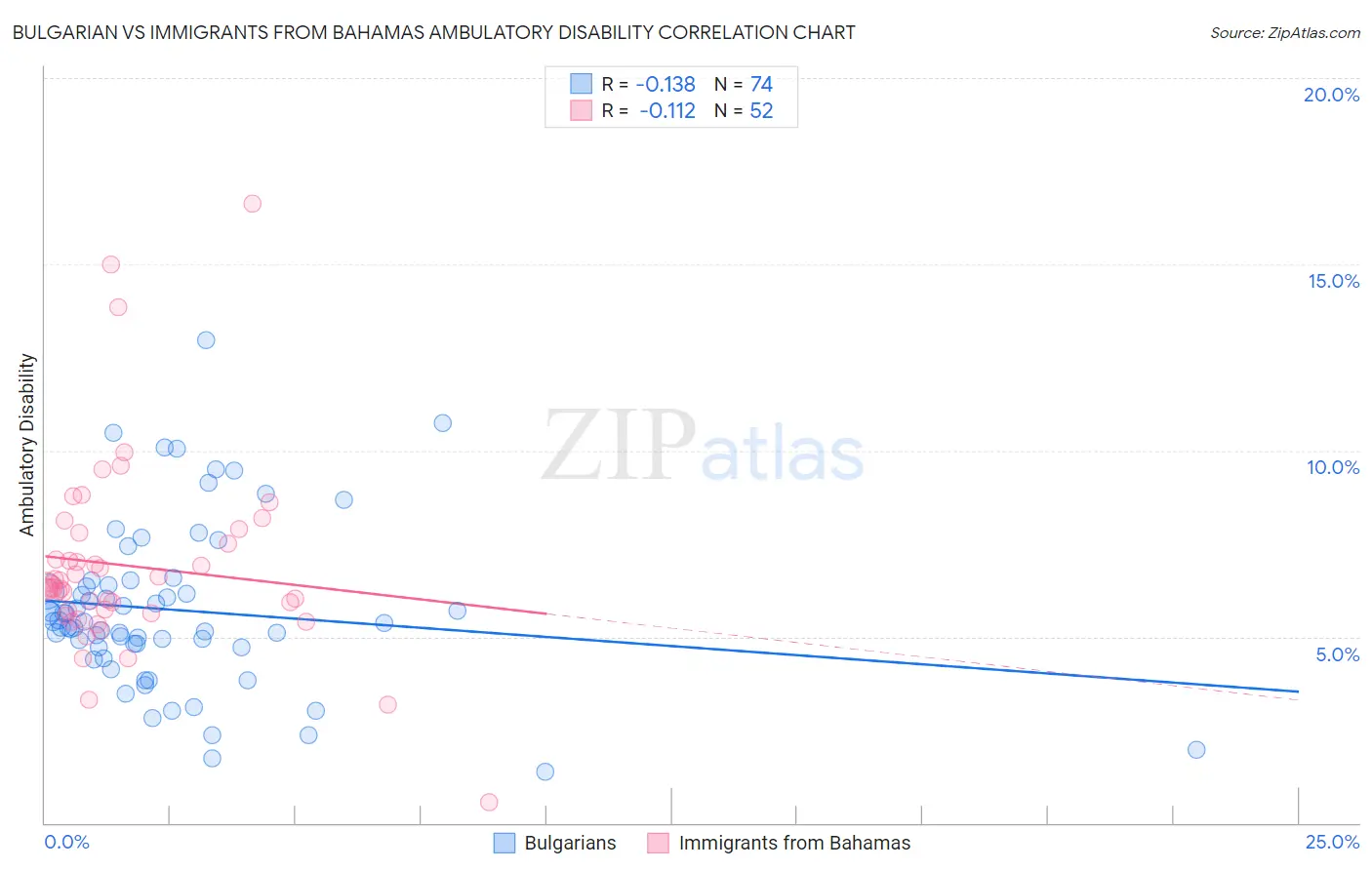 Bulgarian vs Immigrants from Bahamas Ambulatory Disability