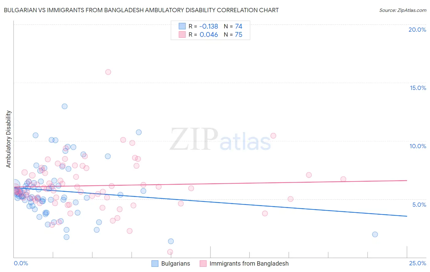Bulgarian vs Immigrants from Bangladesh Ambulatory Disability