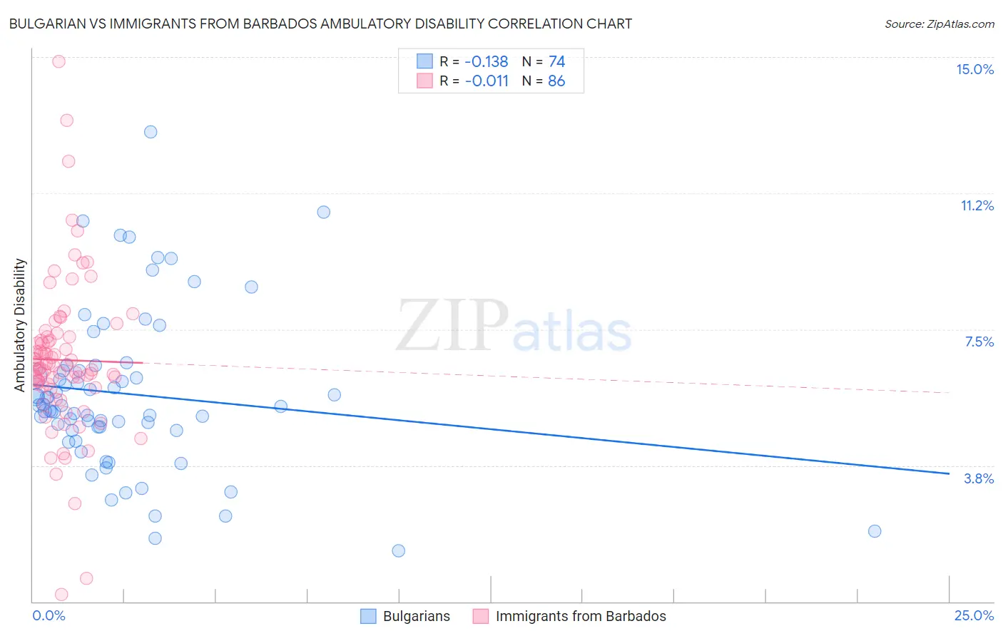 Bulgarian vs Immigrants from Barbados Ambulatory Disability