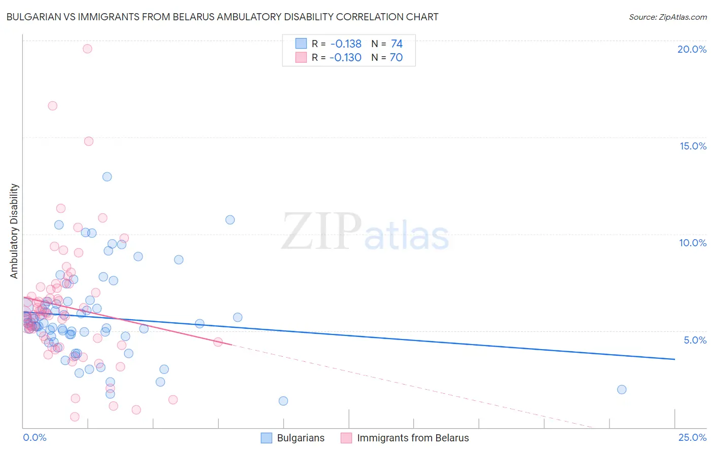 Bulgarian vs Immigrants from Belarus Ambulatory Disability