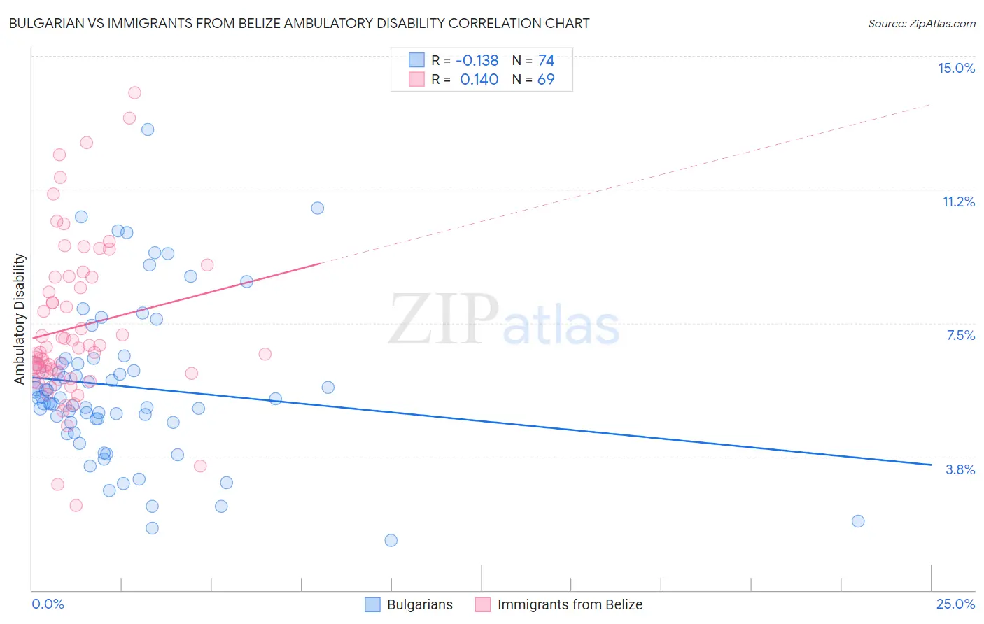 Bulgarian vs Immigrants from Belize Ambulatory Disability