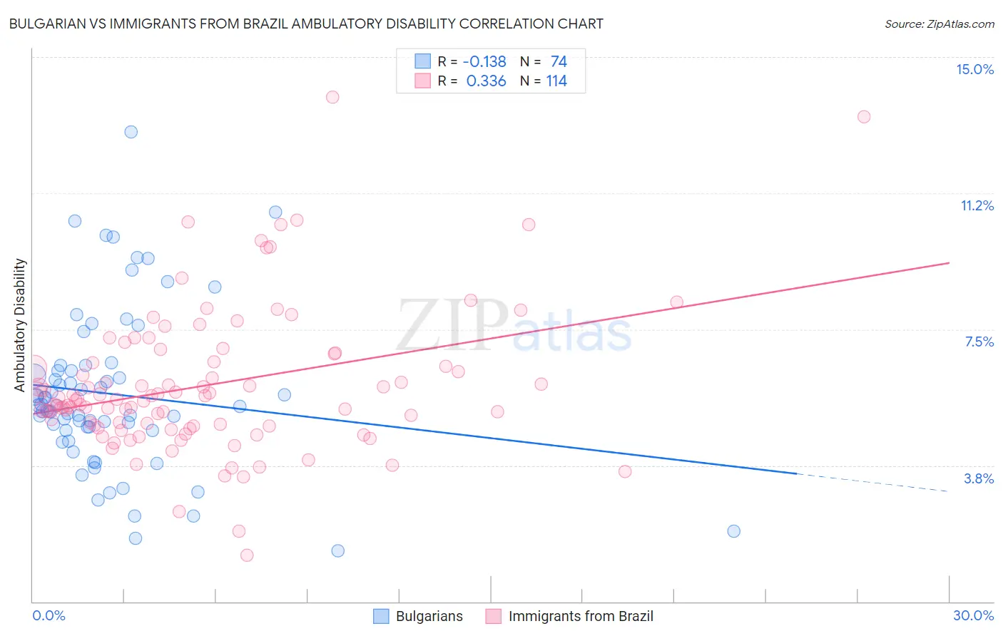 Bulgarian vs Immigrants from Brazil Ambulatory Disability