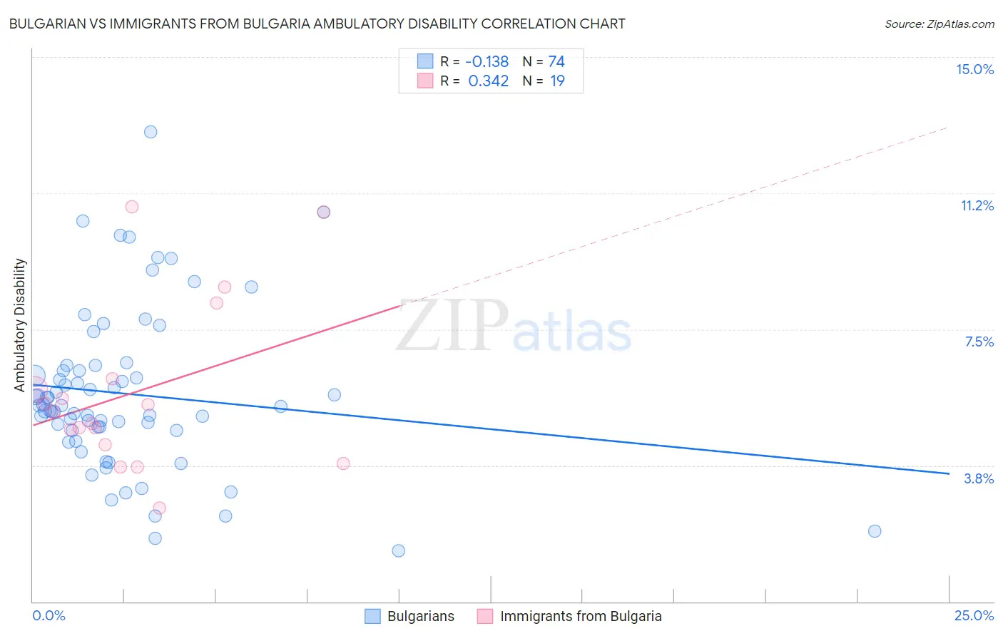 Bulgarian vs Immigrants from Bulgaria Ambulatory Disability
