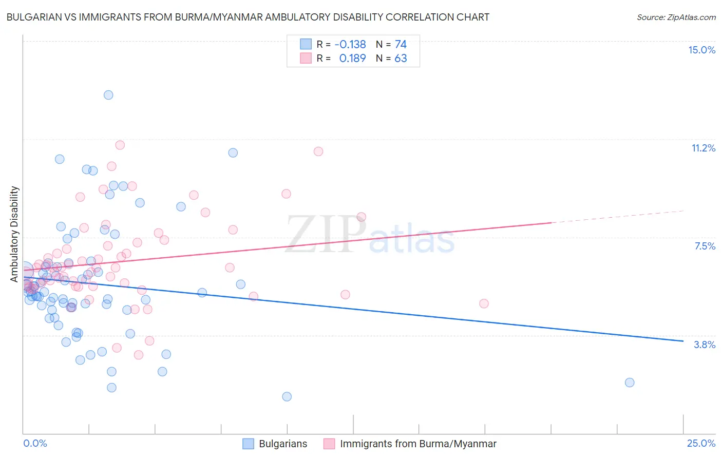 Bulgarian vs Immigrants from Burma/Myanmar Ambulatory Disability
