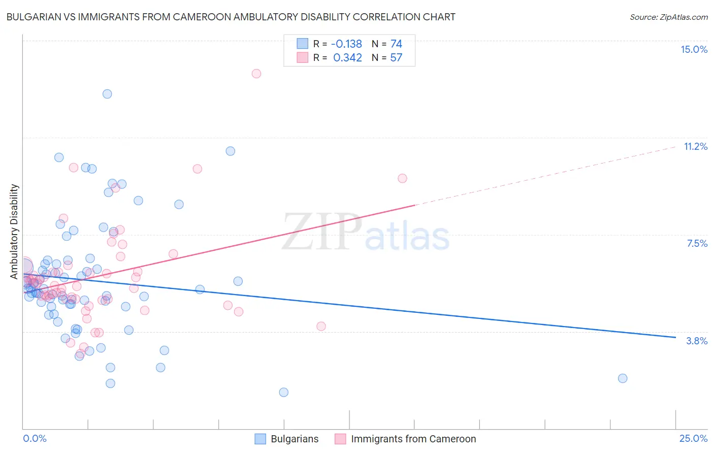 Bulgarian vs Immigrants from Cameroon Ambulatory Disability