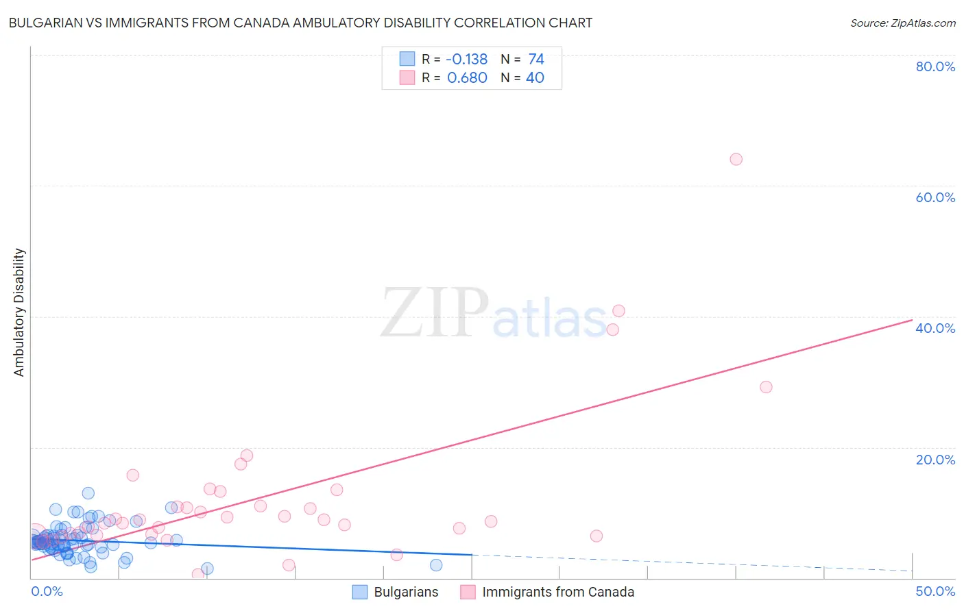 Bulgarian vs Immigrants from Canada Ambulatory Disability