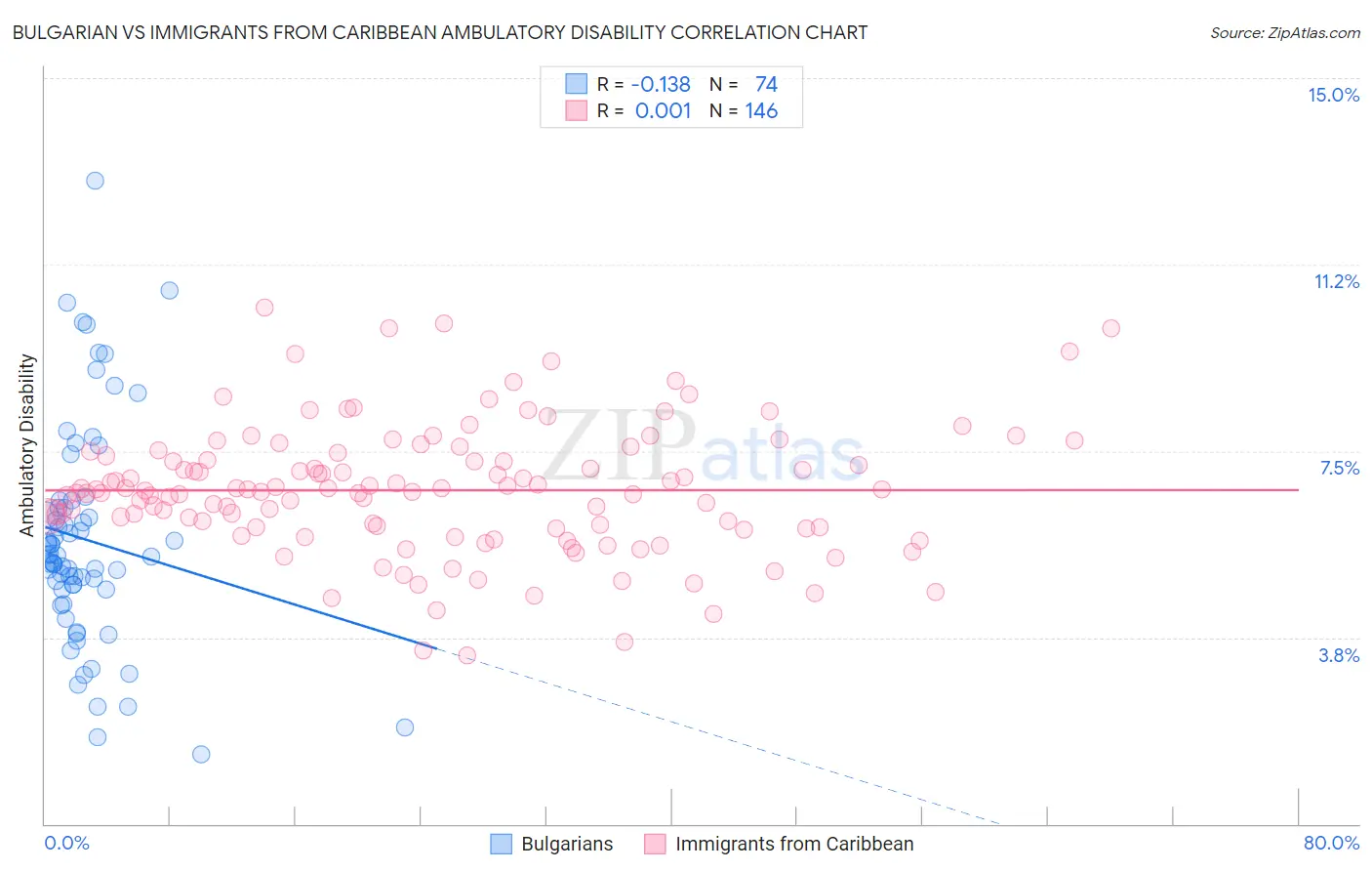 Bulgarian vs Immigrants from Caribbean Ambulatory Disability