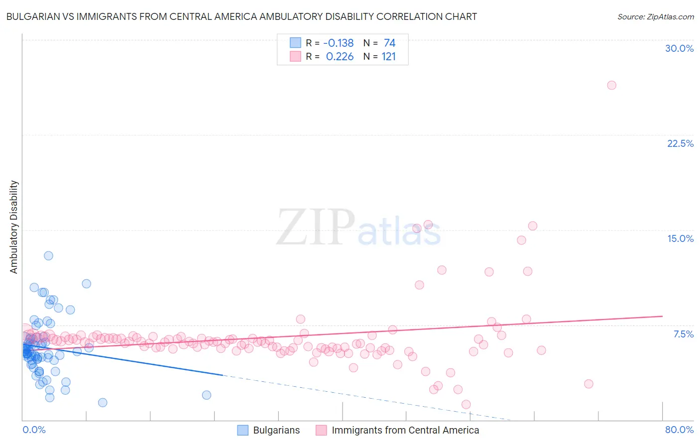 Bulgarian vs Immigrants from Central America Ambulatory Disability