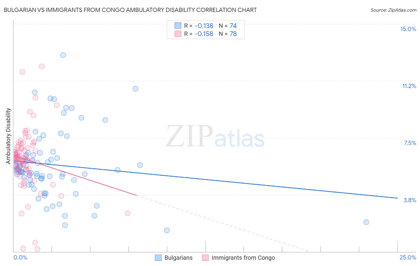 Bulgarian vs Immigrants from Congo Ambulatory Disability