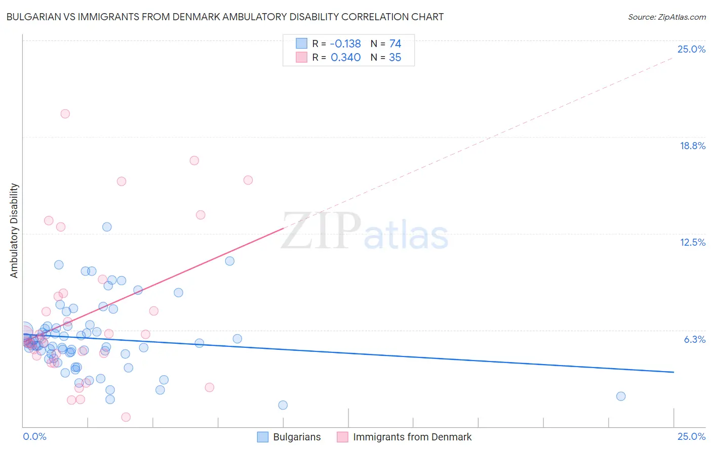 Bulgarian vs Immigrants from Denmark Ambulatory Disability