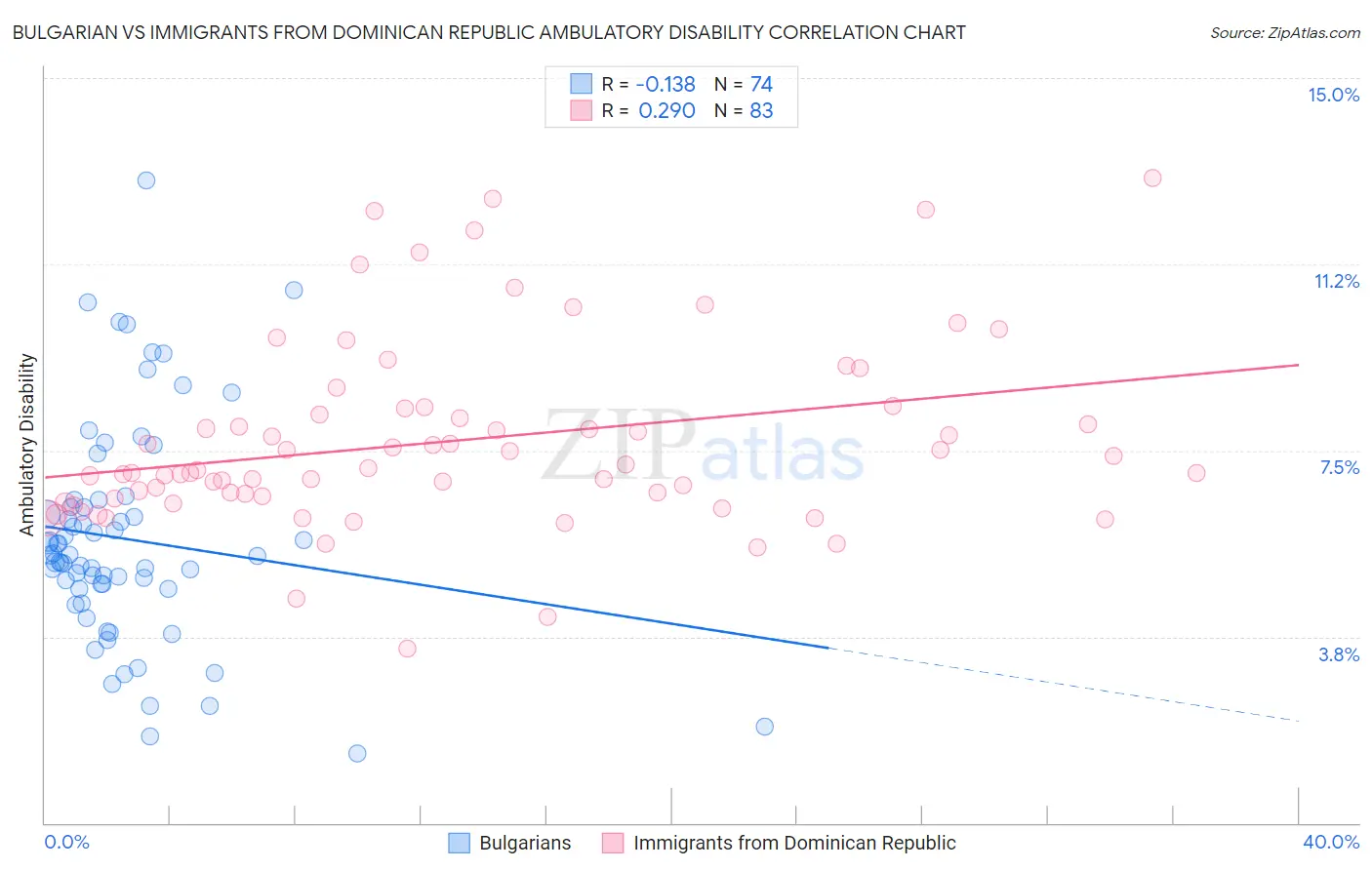 Bulgarian vs Immigrants from Dominican Republic Ambulatory Disability