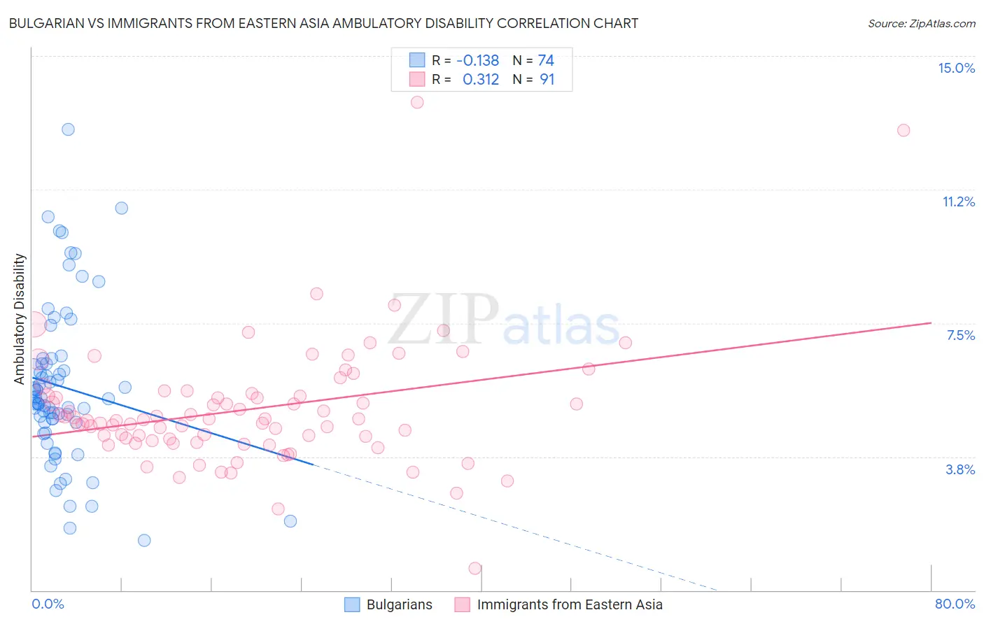Bulgarian vs Immigrants from Eastern Asia Ambulatory Disability