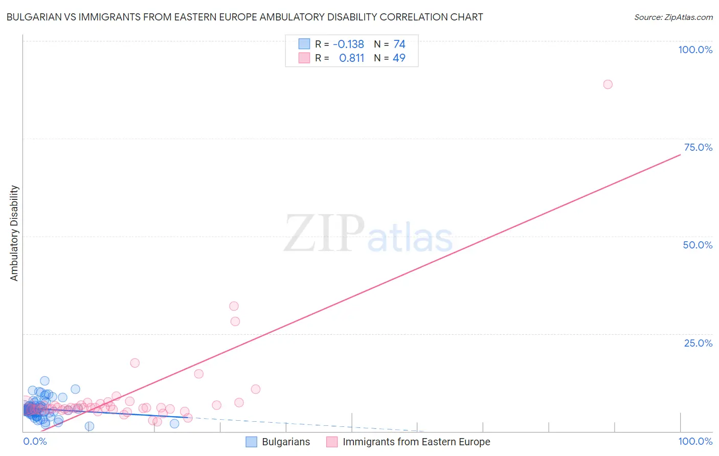 Bulgarian vs Immigrants from Eastern Europe Ambulatory Disability