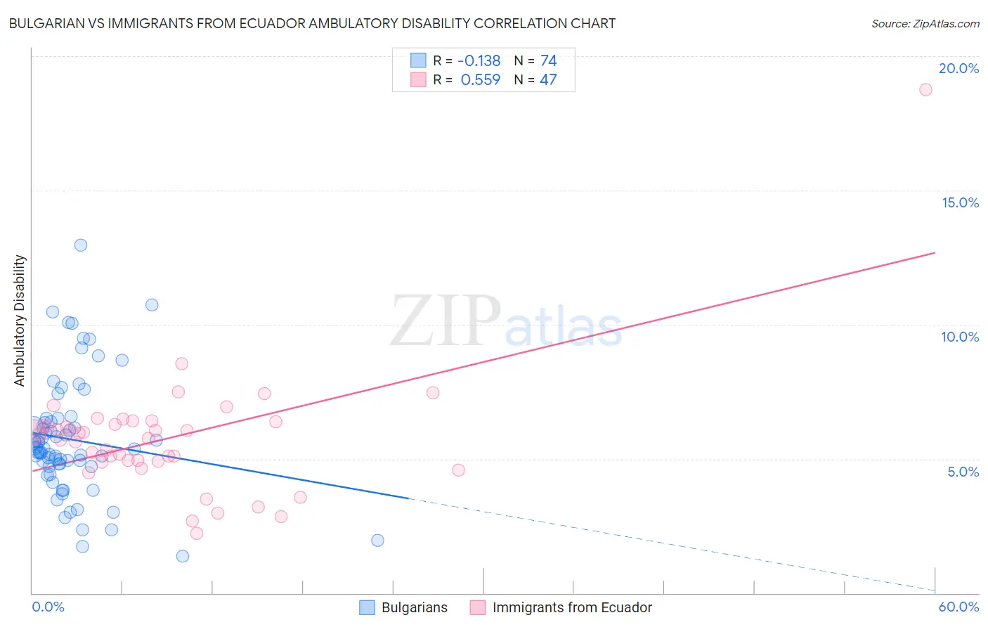 Bulgarian vs Immigrants from Ecuador Ambulatory Disability