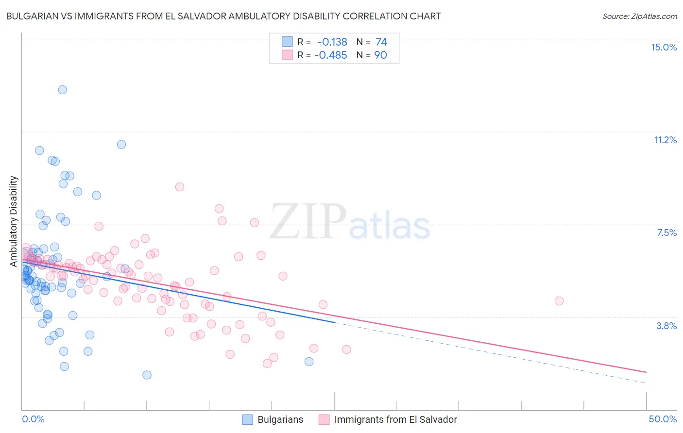 Bulgarian vs Immigrants from El Salvador Ambulatory Disability