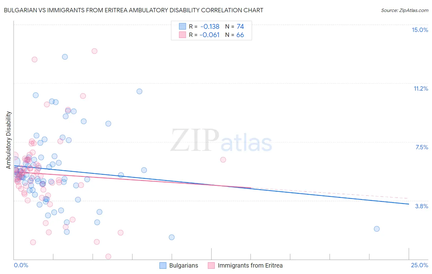Bulgarian vs Immigrants from Eritrea Ambulatory Disability