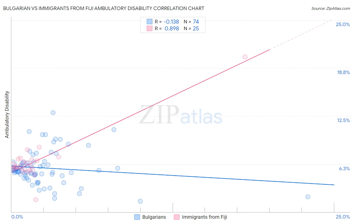 Bulgarian vs Immigrants from Fiji Ambulatory Disability