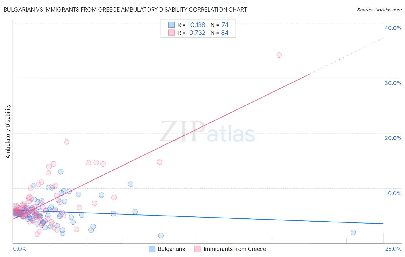 Bulgarian vs Immigrants from Greece Ambulatory Disability
