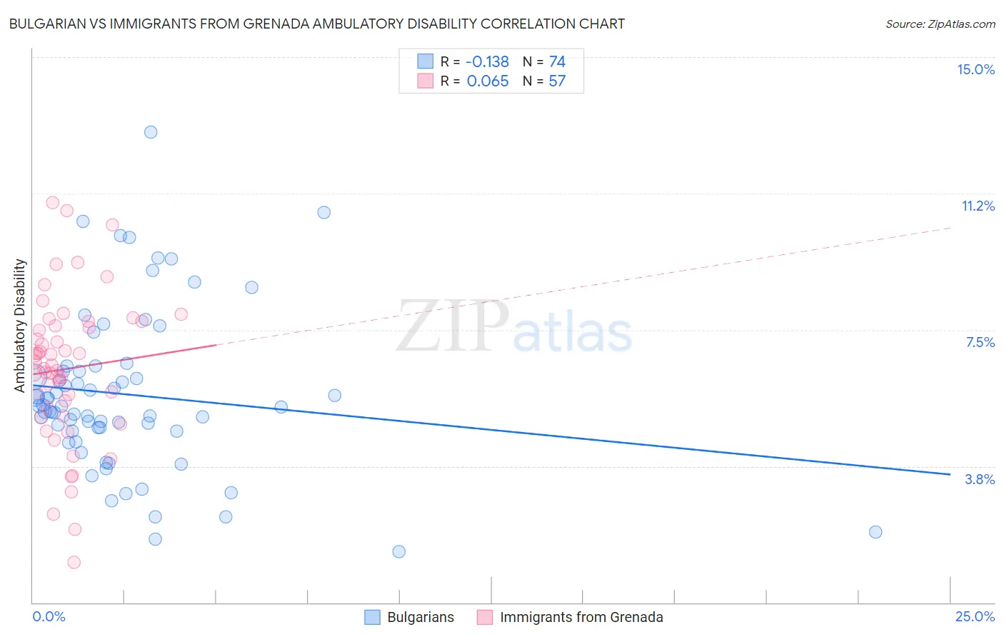 Bulgarian vs Immigrants from Grenada Ambulatory Disability