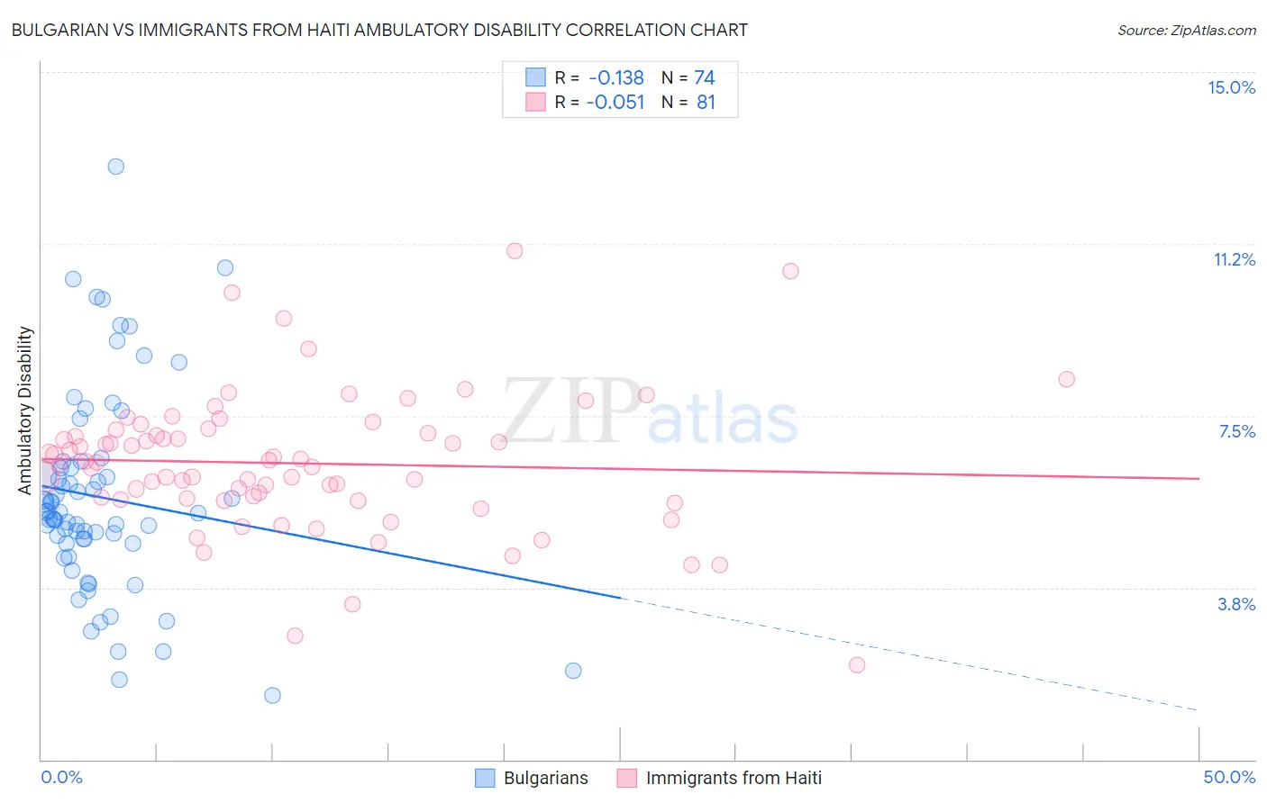 Bulgarian vs Immigrants from Haiti Ambulatory Disability