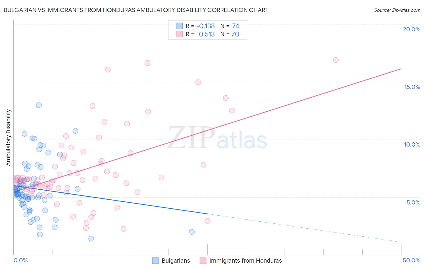 Bulgarian vs Immigrants from Honduras Ambulatory Disability