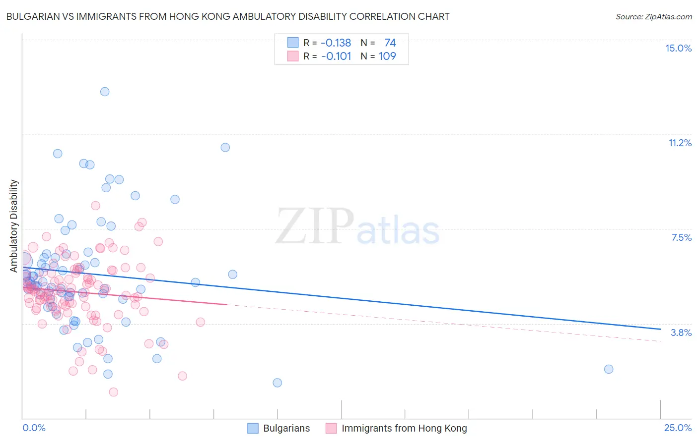 Bulgarian vs Immigrants from Hong Kong Ambulatory Disability