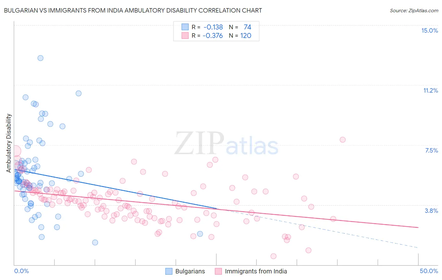 Bulgarian vs Immigrants from India Ambulatory Disability