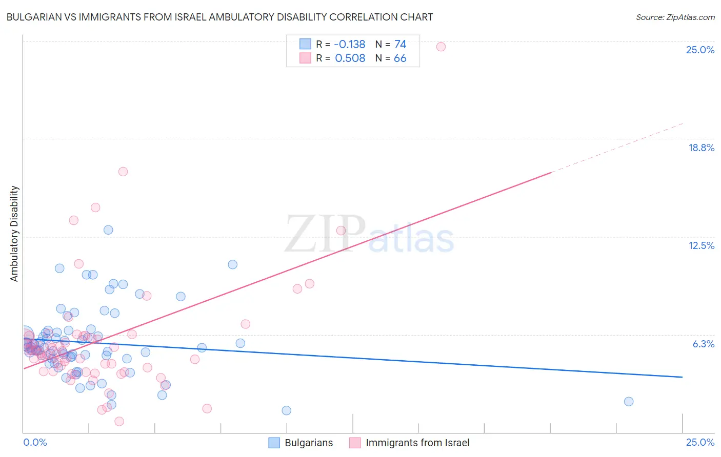 Bulgarian vs Immigrants from Israel Ambulatory Disability