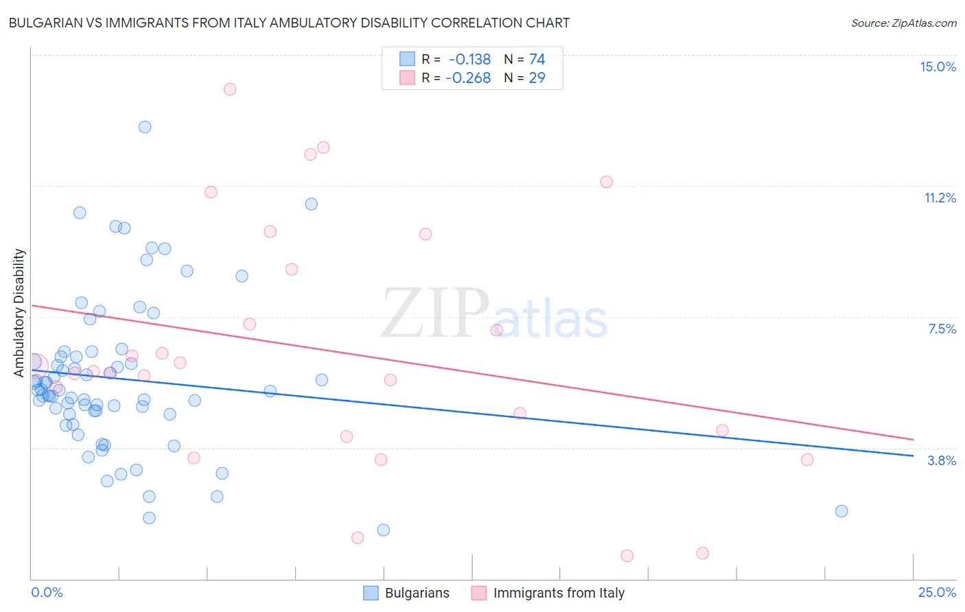 Bulgarian vs Immigrants from Italy Ambulatory Disability